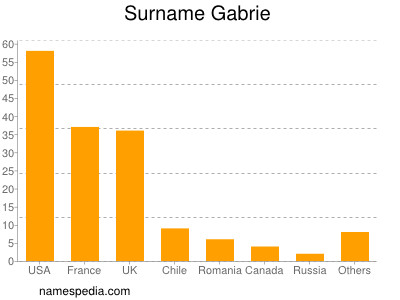 Familiennamen Gabrie