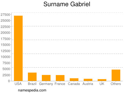 Familiennamen Gabriel