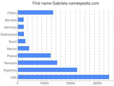 Given name Gabriela