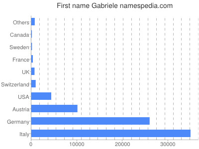 Vornamen Gabriele