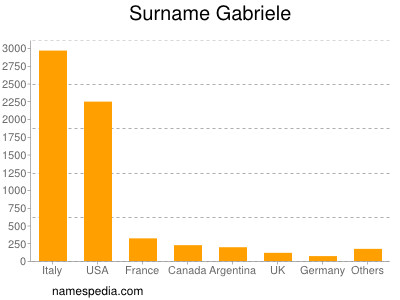 Familiennamen Gabriele