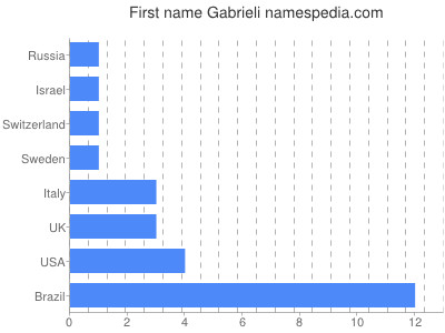 prenom Gabrieli