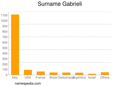 Familiennamen Gabrieli