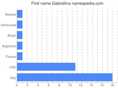 Vornamen Gabrielina