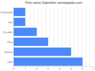 Vornamen Gabrielito