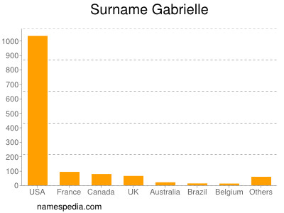 Familiennamen Gabrielle