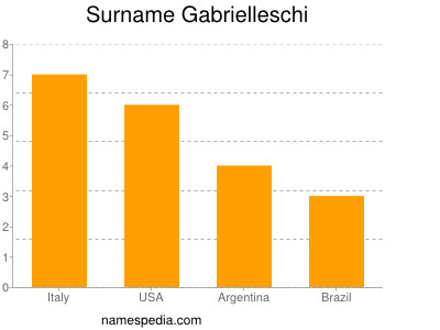 Familiennamen Gabrielleschi