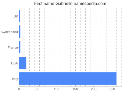 prenom Gabriello