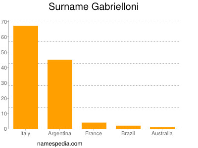 Familiennamen Gabrielloni