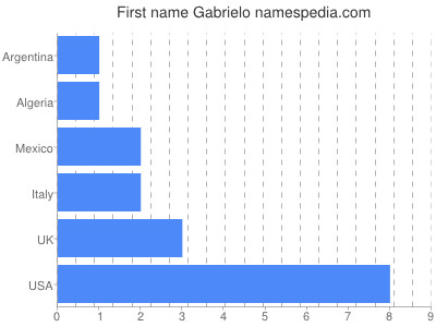 Vornamen Gabrielo