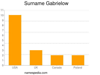 Familiennamen Gabrielow