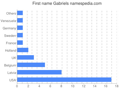 Vornamen Gabriels