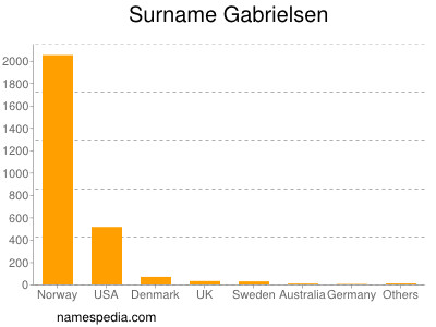 Familiennamen Gabrielsen