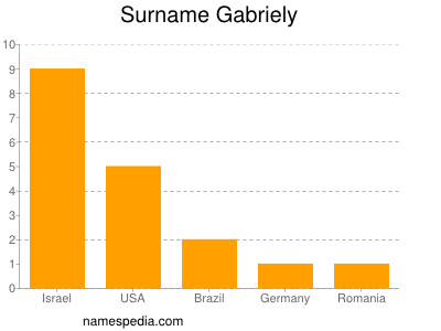 Familiennamen Gabriely