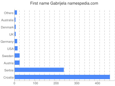 Vornamen Gabrijela
