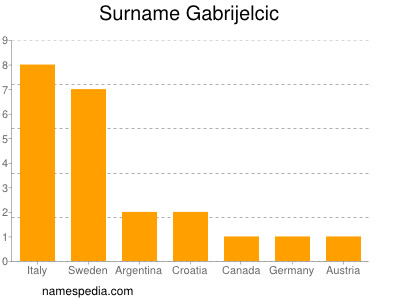 Familiennamen Gabrijelcic