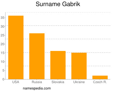 Familiennamen Gabrik