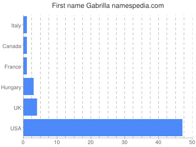 prenom Gabrilla