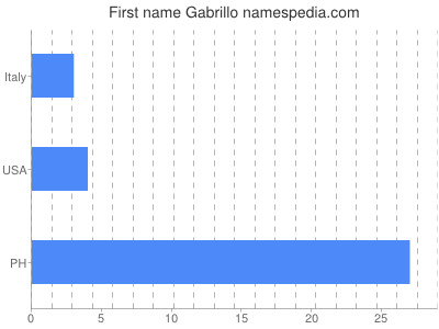 prenom Gabrillo