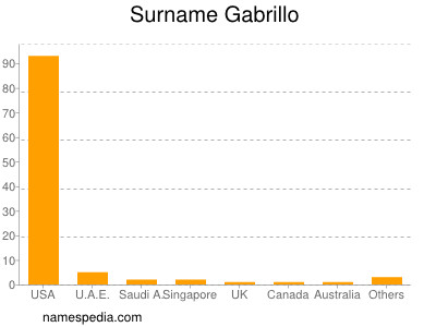 Familiennamen Gabrillo