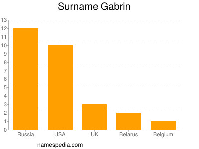 Familiennamen Gabrin