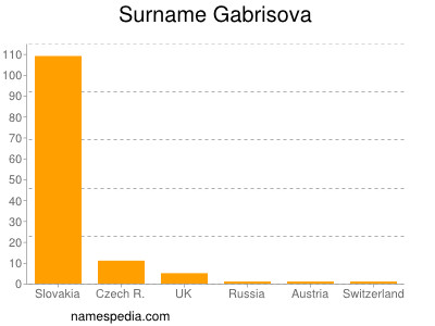 Familiennamen Gabrisova