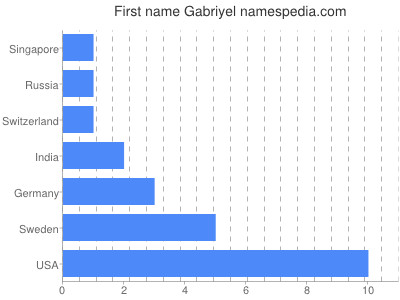 Given name Gabriyel