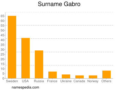 nom Gabro