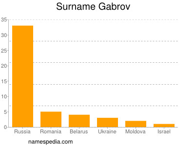 Familiennamen Gabrov
