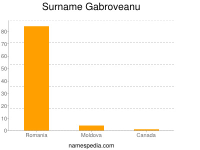 Familiennamen Gabroveanu