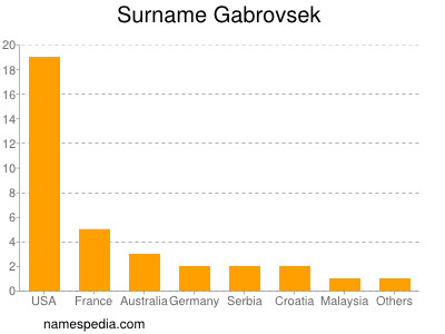 Surname Gabrovsek
