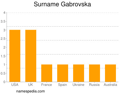 Familiennamen Gabrovska