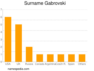 Familiennamen Gabrovski