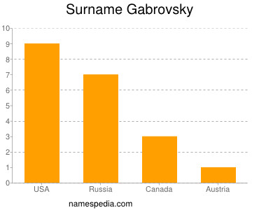 Familiennamen Gabrovsky