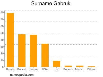 Familiennamen Gabruk