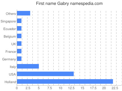 Given name Gabry