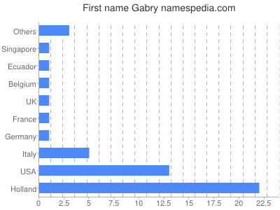 Vornamen Gabry