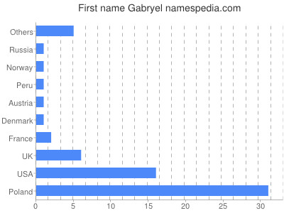 prenom Gabryel