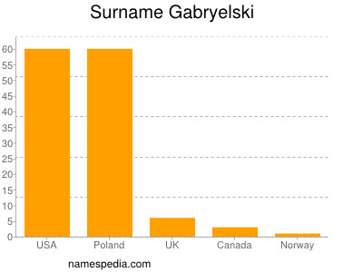 Familiennamen Gabryelski