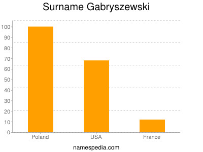 Familiennamen Gabryszewski
