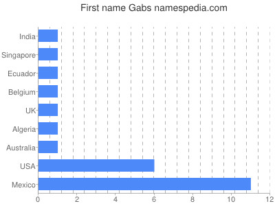Given name Gabs
