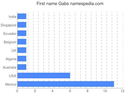 Vornamen Gabs