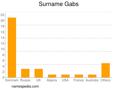 Surname Gabs