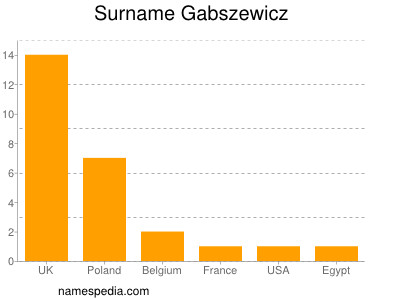 Familiennamen Gabszewicz