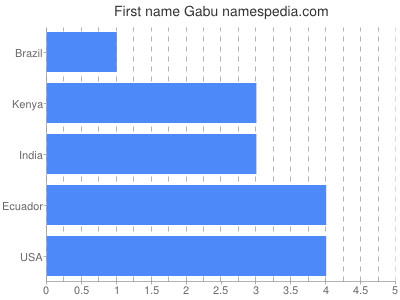 Given name Gabu