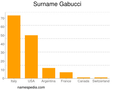 Surname Gabucci