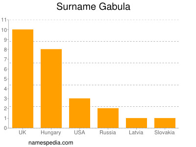 Familiennamen Gabula