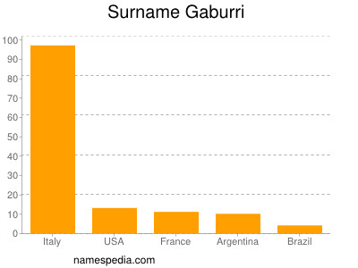 Familiennamen Gaburri