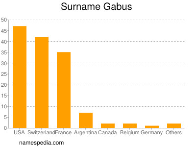 Surname Gabus