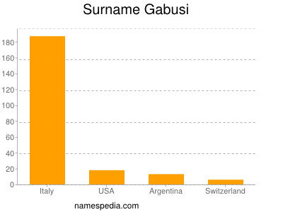 Familiennamen Gabusi